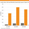 2020年Q2印度太阳能进口量暴跌78％