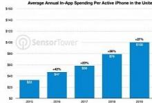 研究表示iPhone用户花更多的钱在应用程序上